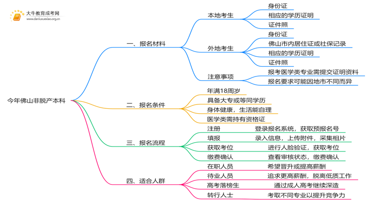 今年佛山非脱产本科需要准备什么材料和证件思维导图