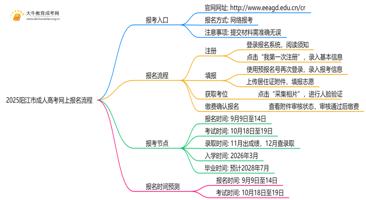 2025阳江市成人高考如何在网上报名？详解流程！思维导图
