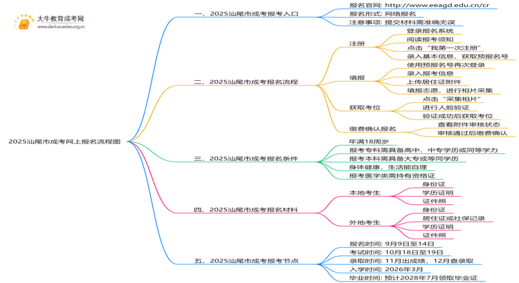 2025汕尾市成考网上报名流程图思维导图