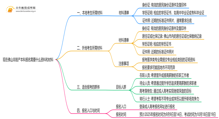 现在佛山非脱产本科报名需要什么资料和材料思维导图