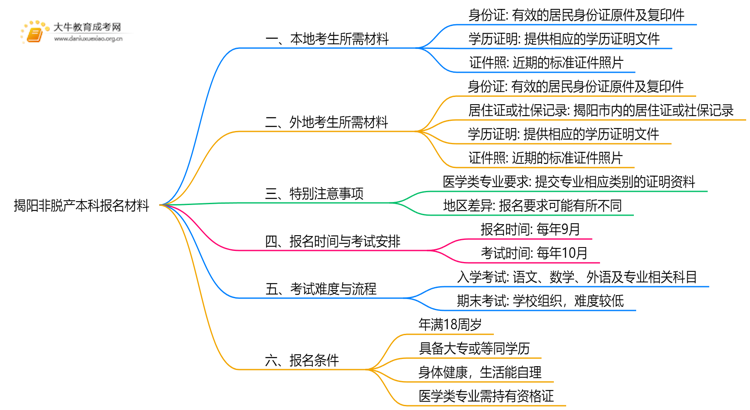 现在揭阳非脱产本科报名需要什么资料和材料思维导图