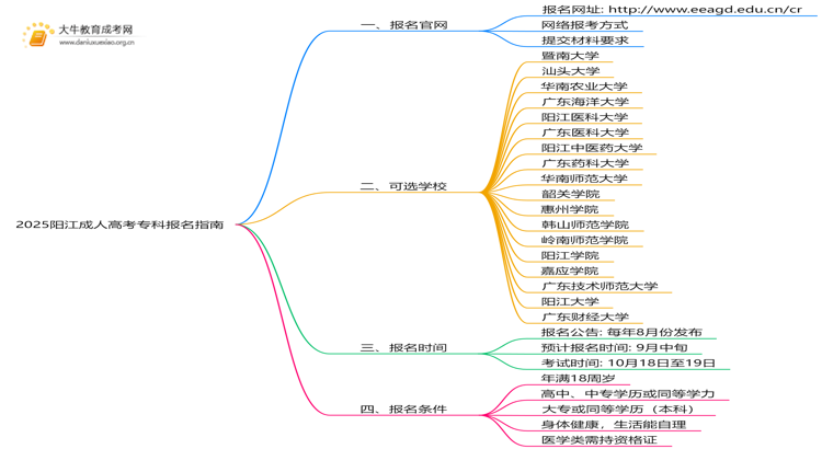 2025阳江成人高考专科报名网上指南思维导图