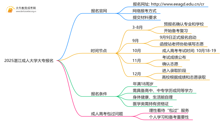 2025湛江成人大学大专报名官网 几号截止报名？思维导图
