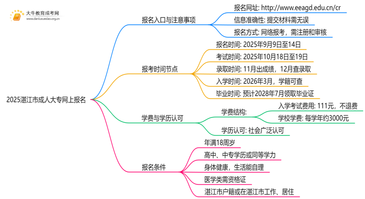 2025湛江市成人大专怎么网上报名？附截止时间思维导图