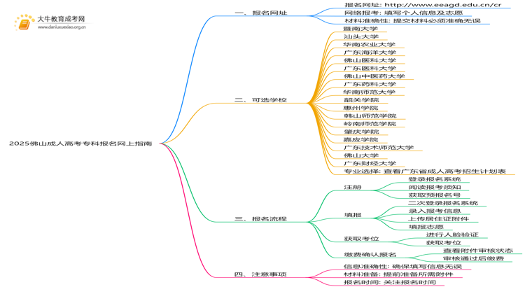 2025佛山成人高考专科报名网上指南思维导图