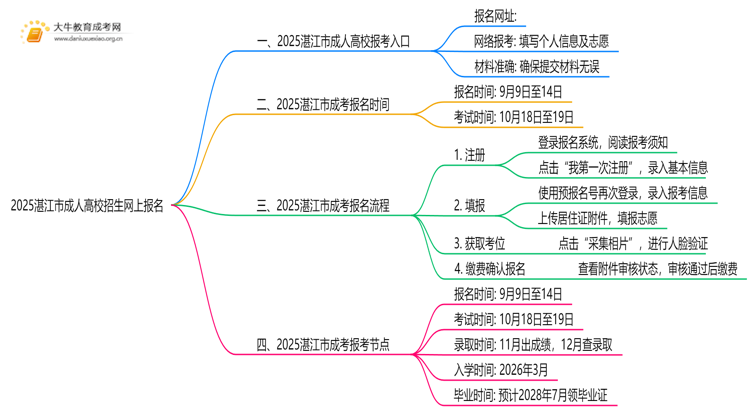 2025湛江市成人高校招生网上报名（+入口+流程）思维导图