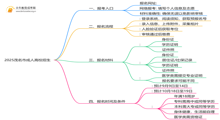 2025茂名市成人高校招生网上报名（+入口+流程）思维导图
