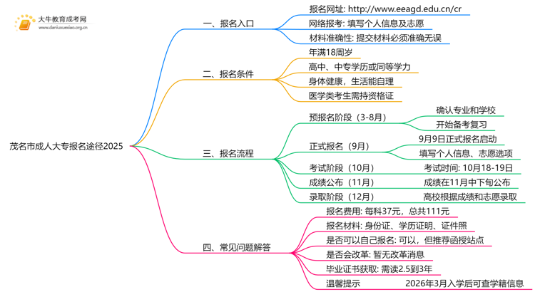 茂名市成人大专报名途径2025：入口|条件|流程思维导图