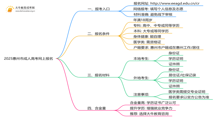 2025惠州市成人高考网上报名怎么报？哪里报思维导图