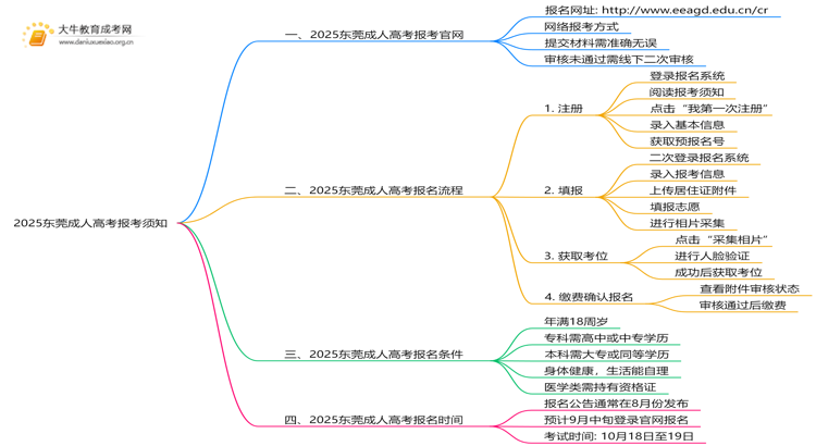 2025东莞成人高考报考须知 附入口及流程思维导图