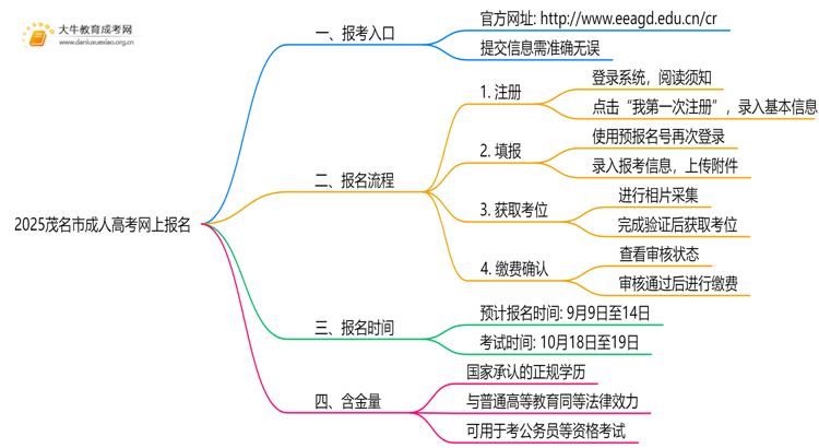 2025茂名市成人高考网上怎么报名？思维导图
