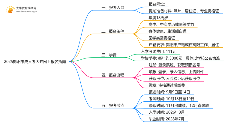2025揭阳市成人考大专网上怎么报名？思维导图