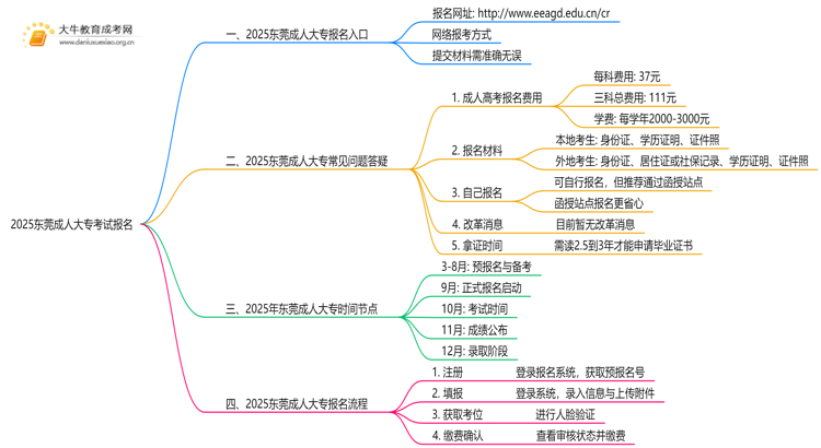2025东莞成人大专考试报名入口 附报名流程思维导图