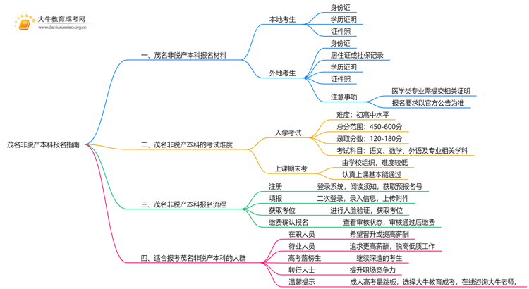 现在茂名非脱产本科报名需要什么资料和手续思维导图