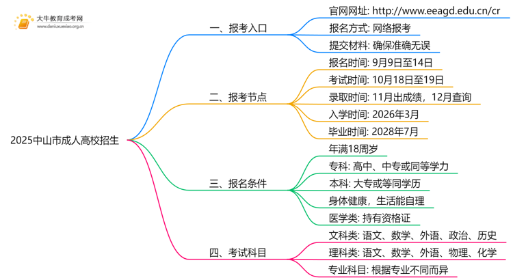 2025中山市成人高校招生网上报名（+入口+流程）思维导图