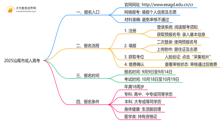 2025汕尾市成人高考网上报名入口（最新）思维导图