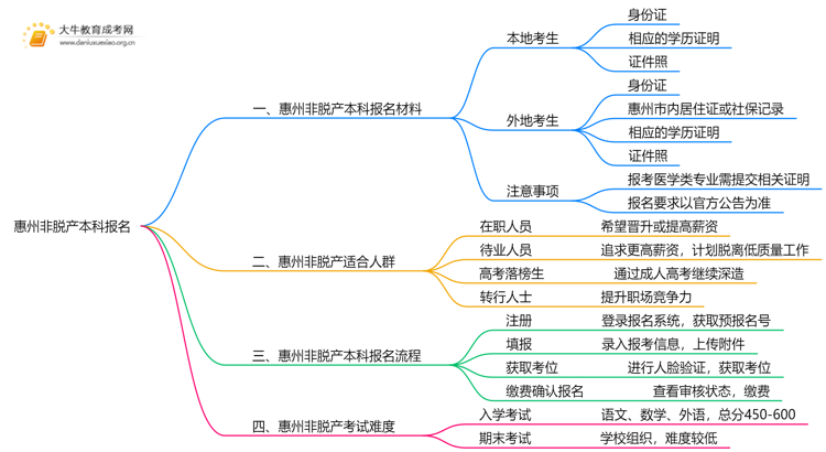 惠州非脱产本科报名需要什么资料呢思维导图