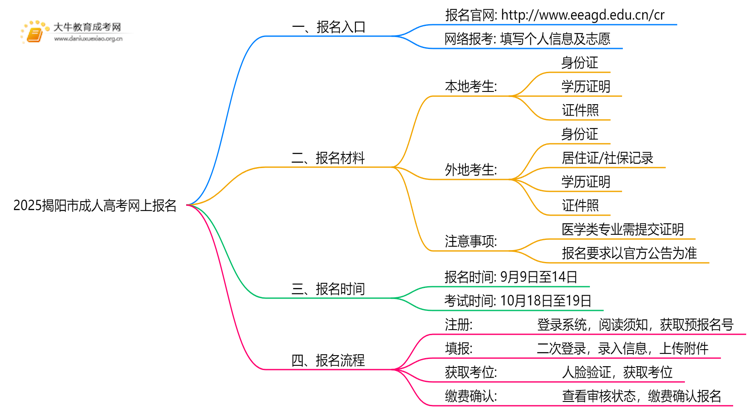 2025揭阳市成人高考网上在哪报名？步骤是什么思维导图