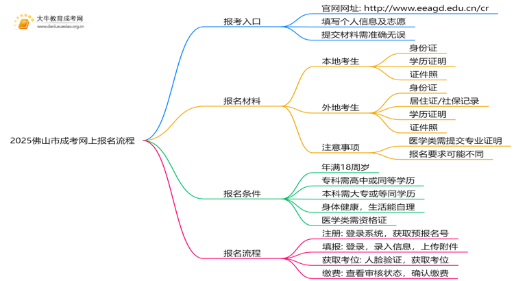 2025佛山市成考网上报名流程图思维导图