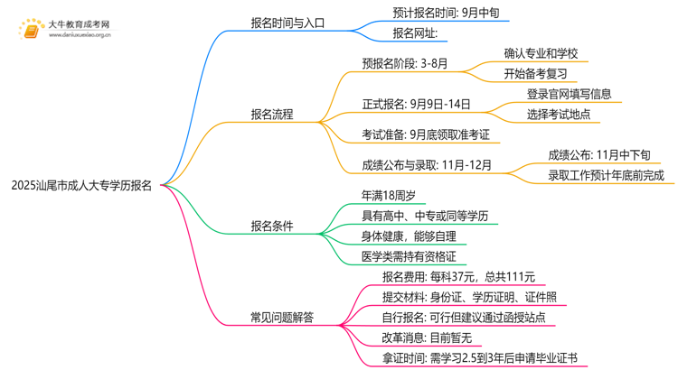 2025汕尾市成人大专学历报名时间|入口|流程思维导图