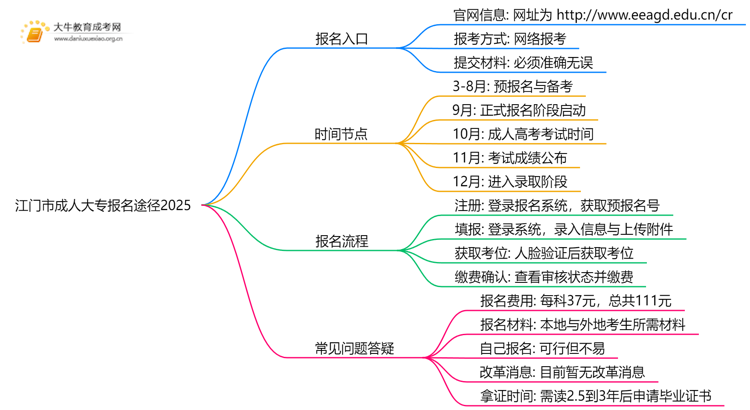 江门市成人大专报名途径2025：入口|条件|流程思维导图