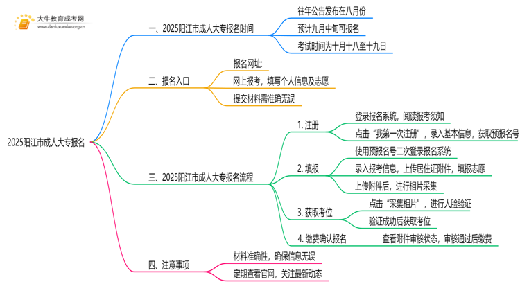 2025阳江市成人大专学历报名时间|入口|流程思维导图