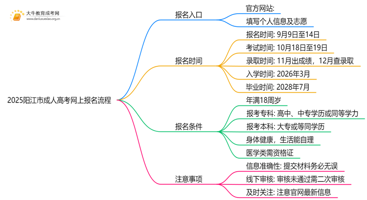 2025阳江市成人高考怎样在网上报名？流程是？思维导图