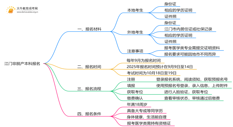 现在江门非脱产本科报名需要什么资料和材料思维导图
