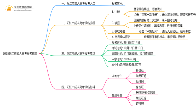 2025阳江市成人高考网上如何报名？附入口思维导图