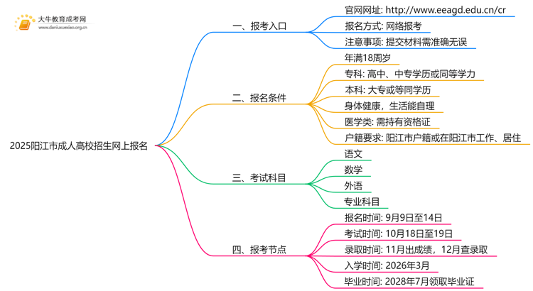 2025阳江市成人高校招生网上报名（+入口+流程）思维导图