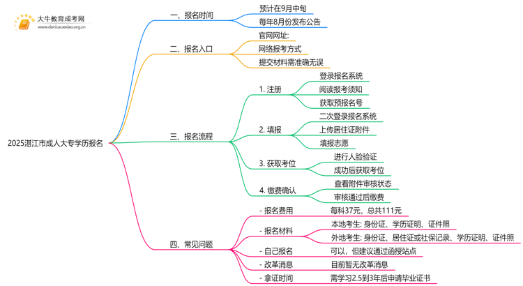 2025湛江市成人大专学历报名时间|入口|流程思维导图