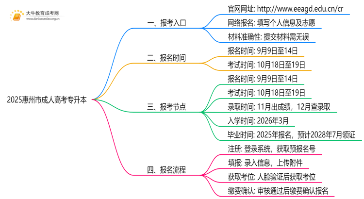 2025惠州市成人高考专升本网上报名（指南）思维导图