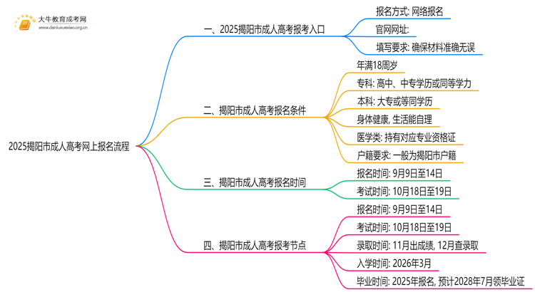 2025揭阳市成人高考网上报名流程+入口思维导图