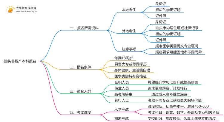 汕头非脱产本科报名需要什么资料呢思维导图