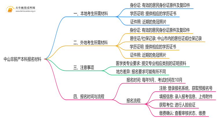 中山非脱产本科报名需要什么材料呢思维导图