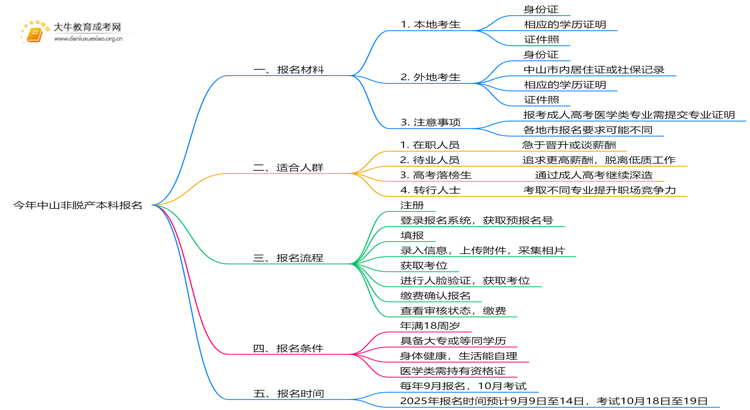 今年中山非脱产本科报名需要什么材料和手续思维导图
