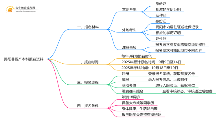 揭阳非脱产本科报名需要什么资料呢思维导图