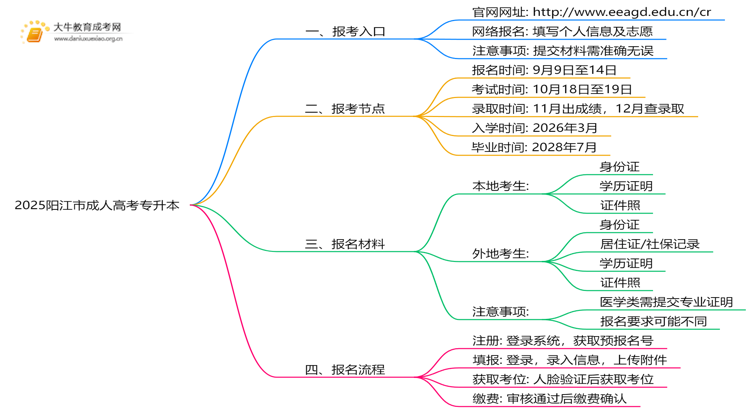 2025阳江市成人高考专升本网上报名（指南）思维导图
