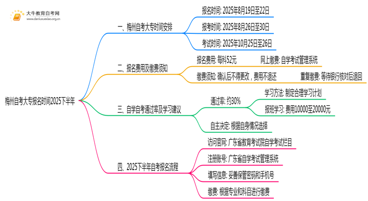 梅州自考大专报名时间2025下半年思维导图