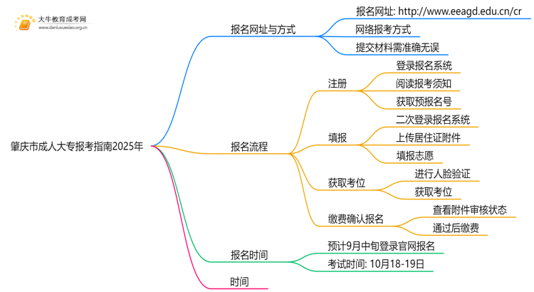 肇庆市成人大专报考指南2025年（须知）思维导图