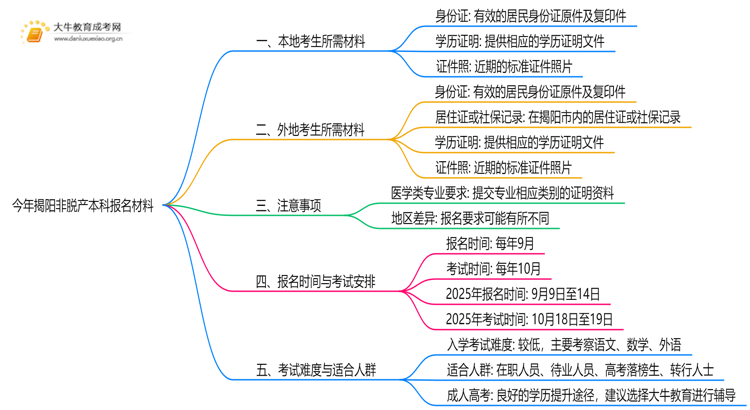 今年揭阳非脱产本科需要准备什么材料和证件思维导图