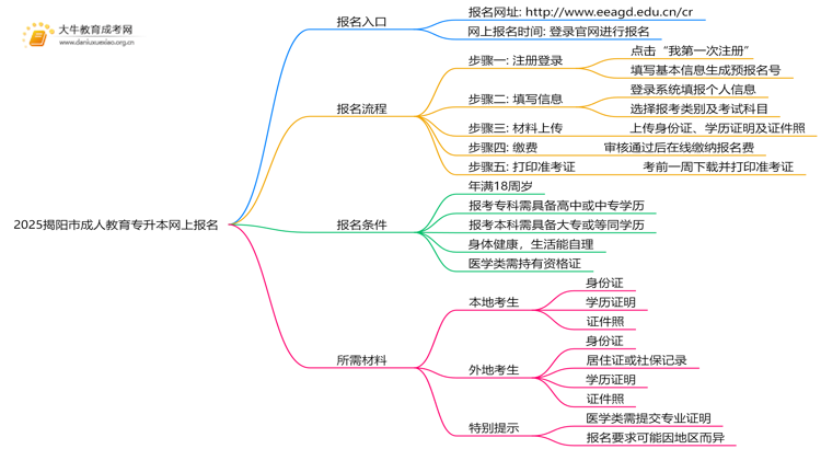 2025揭阳市成人教育专升本网上报名（入口|流程）思维导图