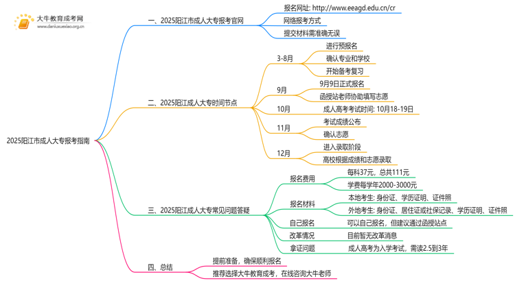 2025阳江市成人大专报考指南（+入口+时间）思维导图
