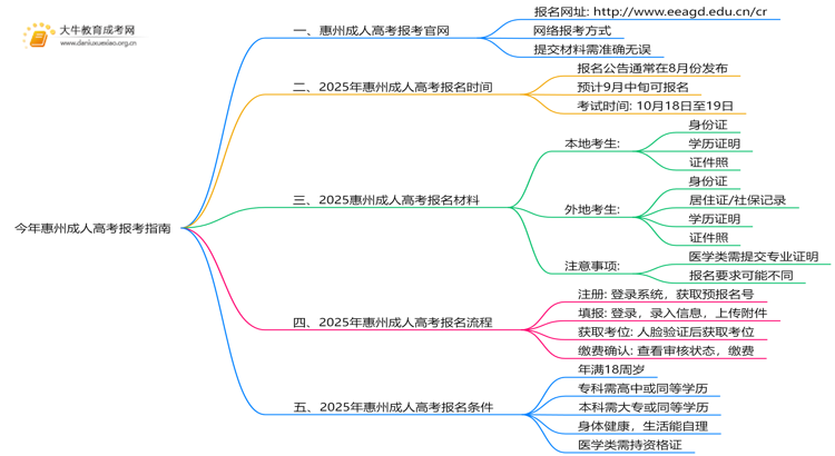 今年惠州成人高考报考指南2025：入口+流程思维导图