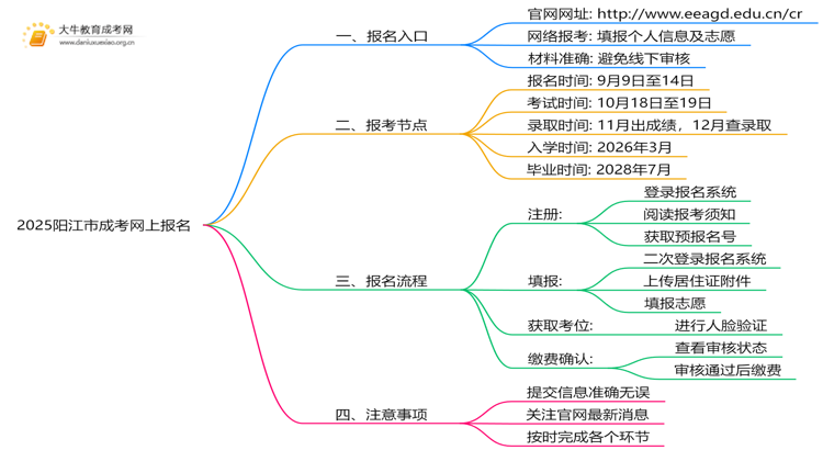 2025阳江市成考网上报名入口在哪？怎么报思维导图