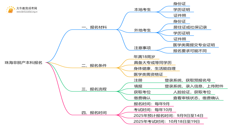 现在珠海非脱产本科报名需要什么资料和手续思维导图