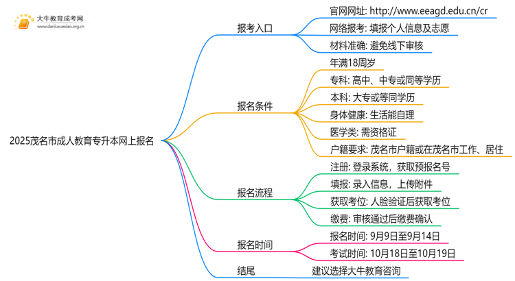 2025茂名市成人教育专升本网上报名（入口|流程）思维导图
