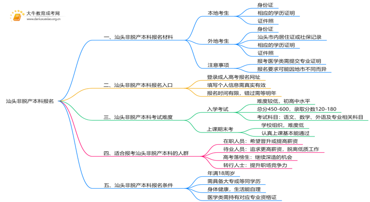 现在汕头非脱产本科报名需要什么资料和材料思维导图