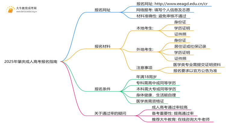 2025年肇庆成人高考咋报名？报考时间是多少思维导图