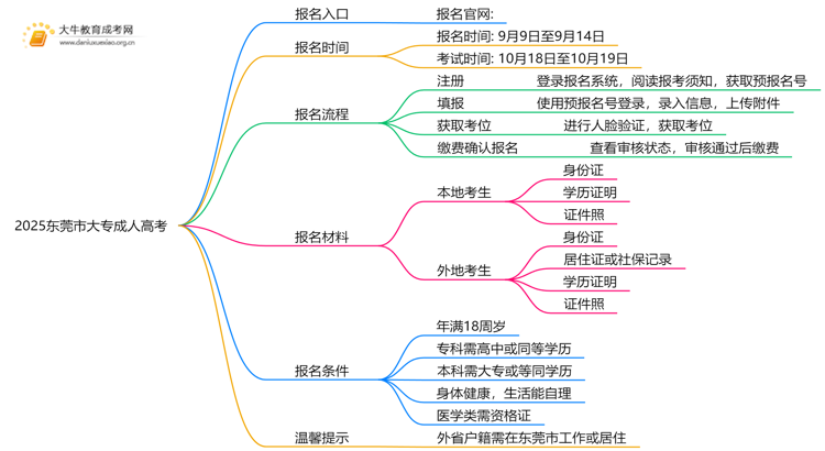 2025东莞市大专成人高考网上报名入口？思维导图